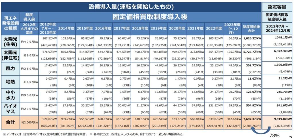 太陽光発電の導入傾向