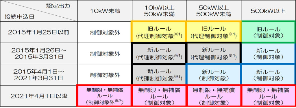 東京電力パワーグリッド 出力制御ルール