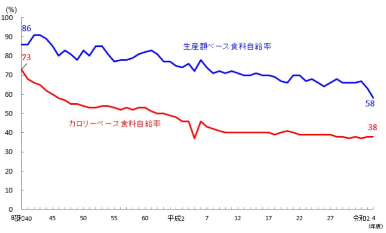 日本の食料自給率の低下