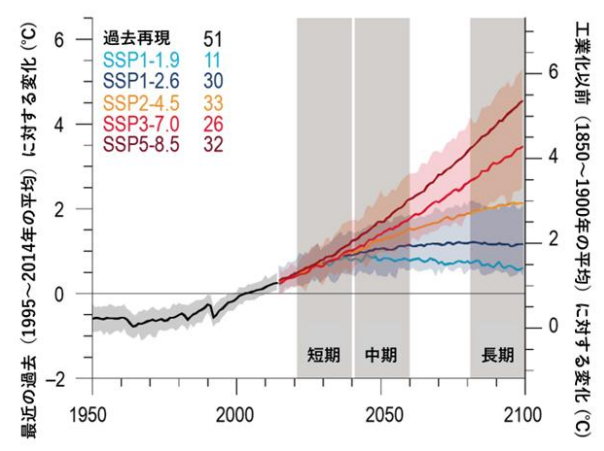 地球温暖化の予測シナリオごとの気温グラフ