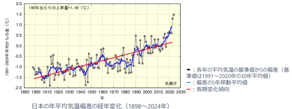 1890年からの平均気温推移