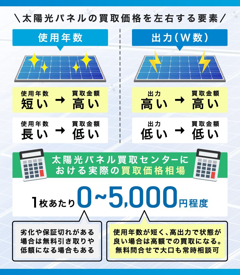 太陽光パネルの買取相場
