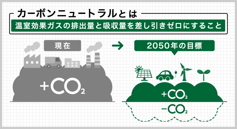 カーボンニュートラルとは