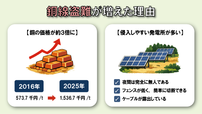 なぜ太陽光発電の銅線盗難はここまで増えたのか