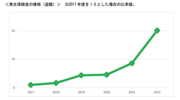 太陽光発電向けの火災保険の保険金が2017年より20倍に増加